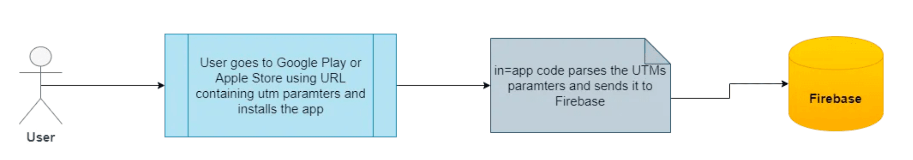 The flow of users to download the app, by EmCube