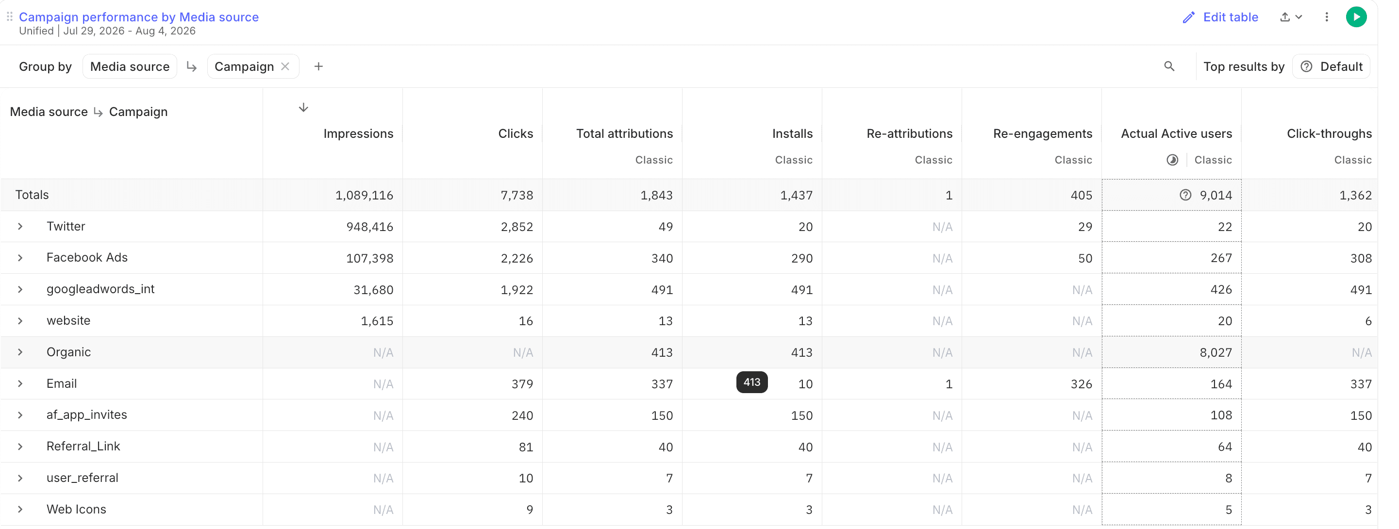 AppsFlyer campaign performance by media source for Africhange after the rebuild: 1,843 total attributions with Google Ads at 491, Facebook Ads at 340 and Twitter at 49, so paid channels hold 47% of attribution instead of everything defaulting to Organic.