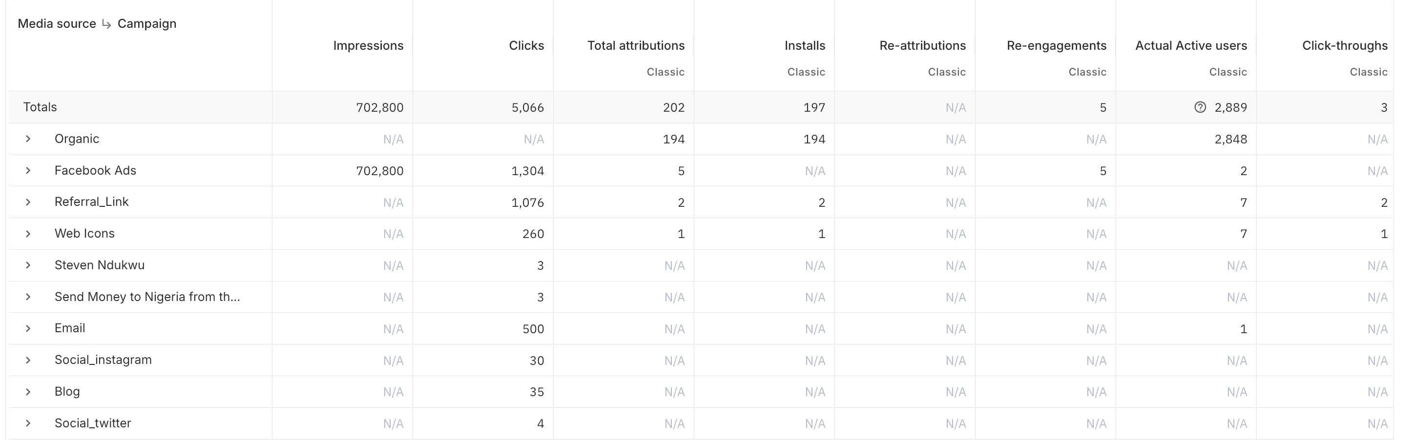 AppsFlyer campaign performance by media source for Africhange before the rebuild: 5,066 clicks and 202 total attributions, with 194 credited to Organic while Facebook Ads shows only 5 attributions from 1,304 clicks.