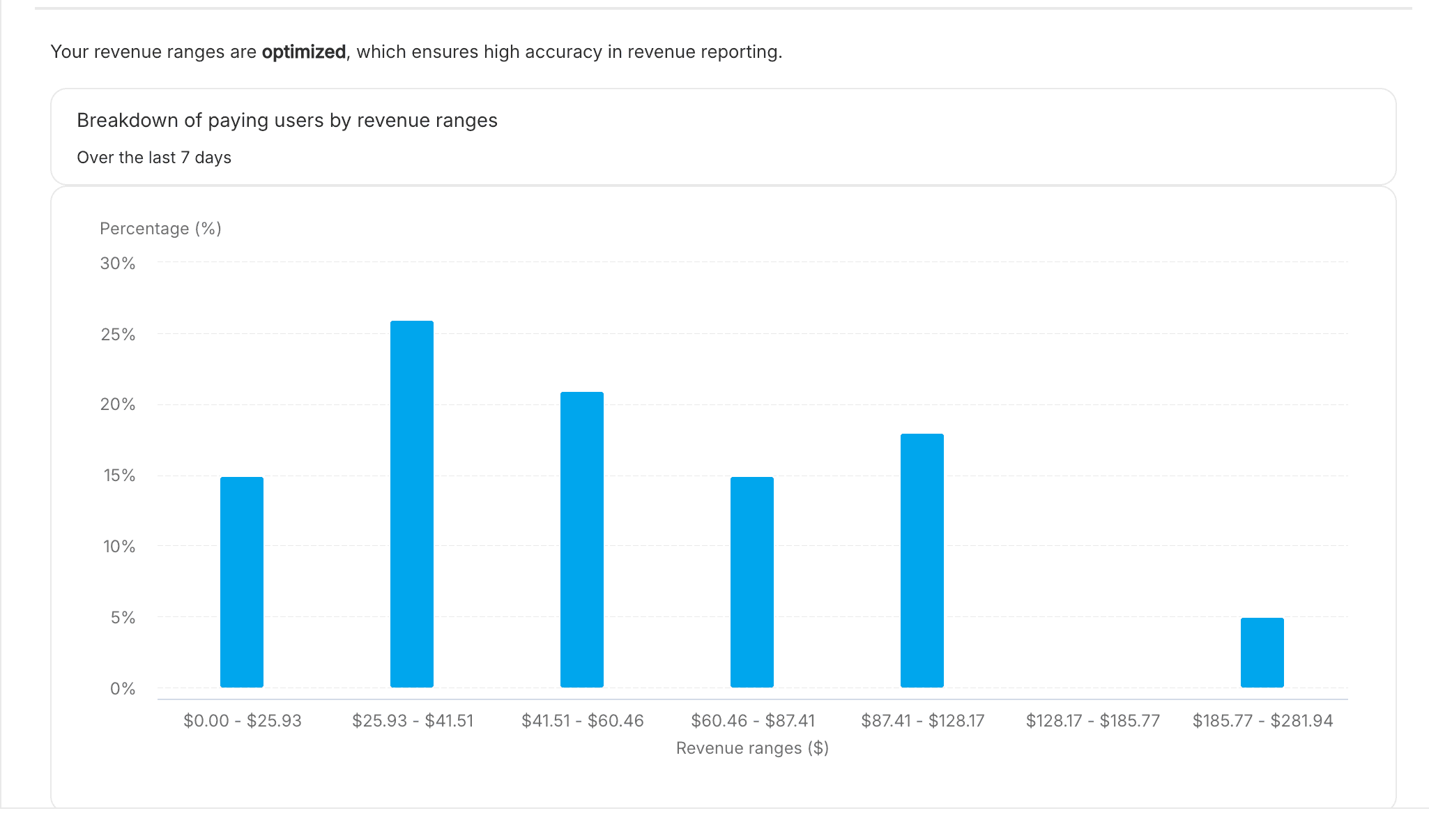 After · Revenue bucket distribution, rebuilt