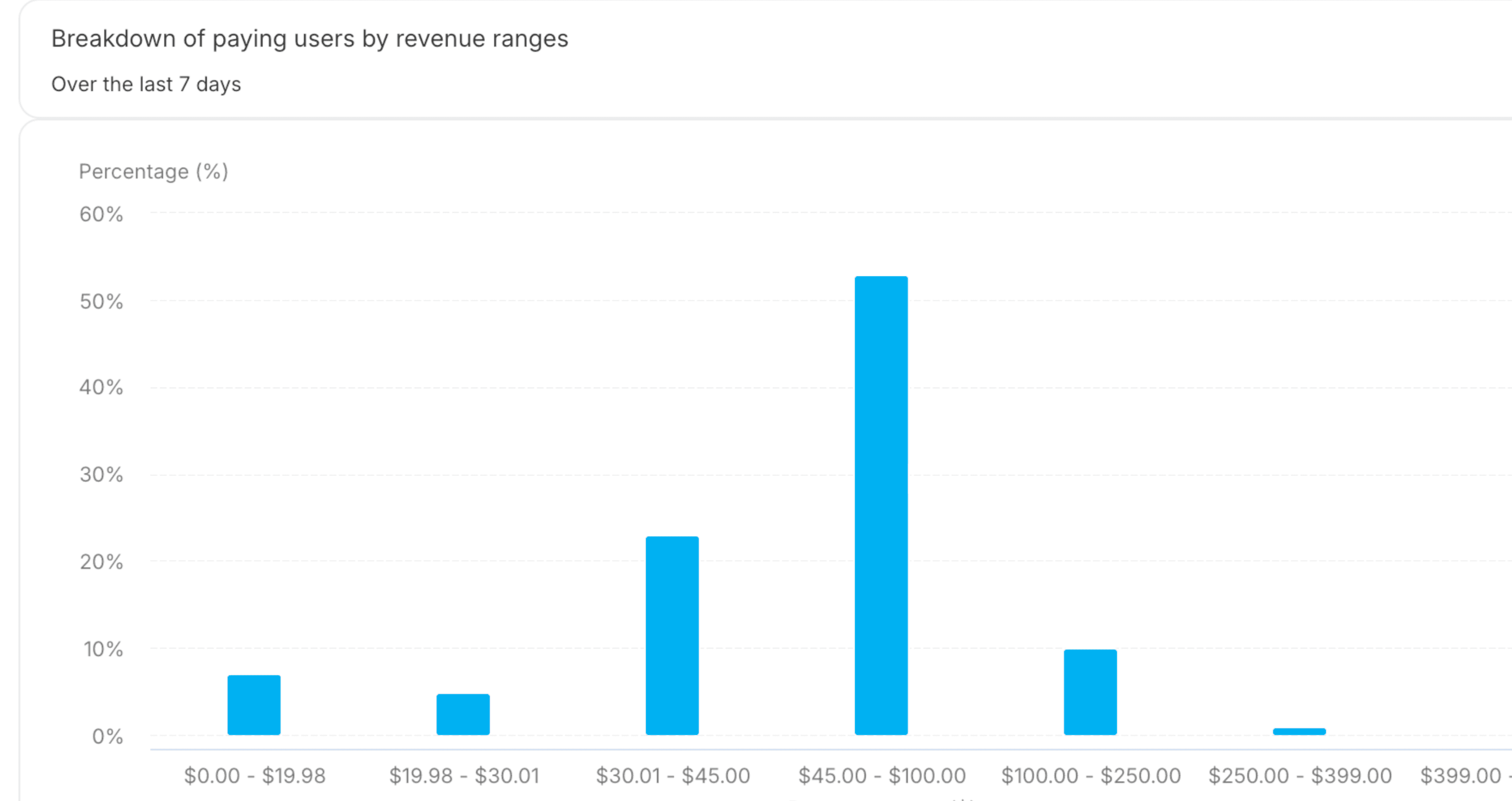 Before · Revenue bucket concentration